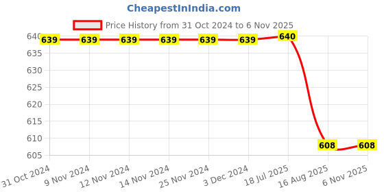 firstcry.com Aww Hunnie Full Sleeves Frill  & Lace Detailed Autumn & Winter Wear Sweatshirt - Peach aww hunnie Price History Graph from 31 Oct 2024 to 6 Nov 2025