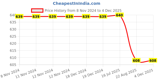 firstcry.com Aww Hunnie Full Sleeves Frill & Lace Detailed Autumn & Winter Wear Sweatshirt - Peach aww hunnie Price History Graph from 8 Nov 2024 to 3 Dec 2025