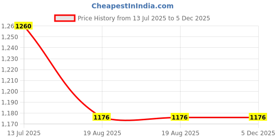 firstcry.com Aww Hunnie Full Sleeves Frill Detailed & Lace Embellished Autumn Winter Wear Sweatshirt With Side Pockets Lower - Red aww hunnie Price History Graph from 13 Jul 2025 to 5 Dec 2025