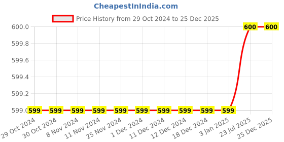 firstcry.com Aww Hunnie Full Sleeves Giraffe Printed Cotton Terry Autumn Winter Sweatshirt - Grey aww hunnie Price History Graph from 29 Oct 2024 to 25 Dec 2025