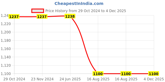 firstcry.com Aww Hunnie Full Sleeves Placement Cartoon Rice Cake Printed Winter  Sweatshirt And Joggers Set - Grey aww hunnie Price History Graph from 29 Oct 2024 to 4 Dec 2025