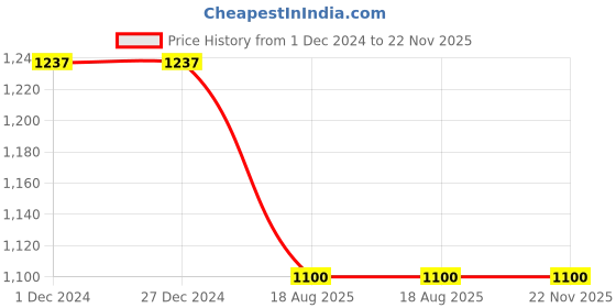 firstcry.com Aww Hunnie Full Sleeves Placement Text Printed & Colour Block Detailed Winter Sweatshirt And Joggers Set - Red aww hunnie Price History Graph from 1 Dec 2024 to 22 Nov 2025