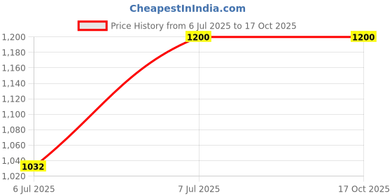 firstcry.com Aww Hunnie Full Sleeves Solid Bow Appliqued Sweatshirt & Joggers Set - Blue aww hunnie Price History Graph from 6 Jul 2025 to 17 Oct 2025