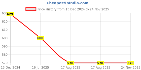 firstcry.com Aww Hunnie Full Sleeves Wild Child Text Printed Sweatshirt - Red aww hunnie Price History Graph from 13 Dec 2024 to 24 Nov 2025