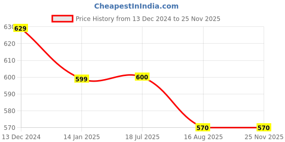 firstcry.com Aww Hunnie Full Sleeves Wild Child Text Printed Sweatshirt - Red aww hunnie Price History Graph from 13 Dec 2024 to 24 Nov 2025