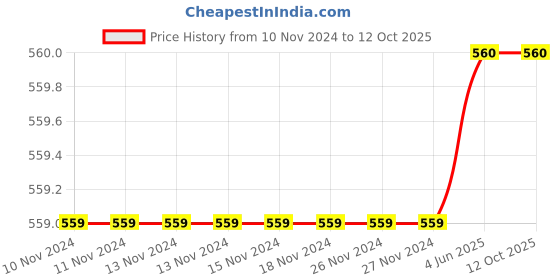 firstcry.com Aww Hunnie High Waist Solid  Shorts With Belt - Black aww hunnie Price History Graph from 10 Nov 2024 to 11 Oct 2025