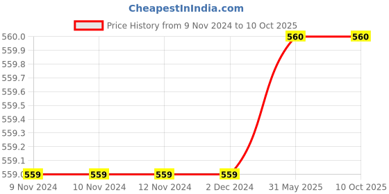 firstcry.com Aww Hunnie High Waist Solid  Shorts With Belt - Red aww hunnie Price History Graph from 9 Nov 2024 to 10 Oct 2025