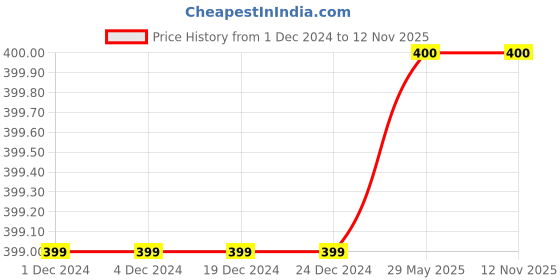 firstcry.com Aww Hunnie Knitted Sleeveless Sparrow Printed Tank Top - Mauve Purple aww hunnie Price History Graph from 1 Dec 2024 to 12 Nov 2025