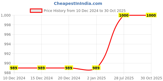 firstcry.com Aww Hunnie Pack Of 2 Cotton Terry Full Sleeves Solid Sweatshirts - Red & Grey aww hunnie Price History Graph from 10 Dec 2024 to 30 Oct 2025