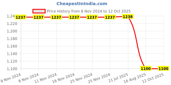 firstcry.com Aww Hunnie Placement Brand Name & Cartoon Printed Winter  Sweatshirt And Joggers - White aww hunnie Price History Graph from 8 Nov 2024 to 12 Oct 2025