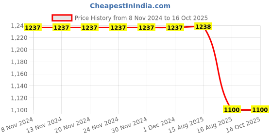 firstcry.com Aww Hunnie Placement Brand Name & Cartoon Printed Winter  Sweatshirt And Joggers - White aww hunnie Price History Graph from 8 Nov 2024 to 16 Oct 2025