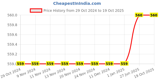 firstcry.com Aww Hunnie Two Side Pocket Cotton Shorts With Attached Belt -  Purple aww hunnie Price History Graph from 29 Oct 2024 to 19 Oct 2025
