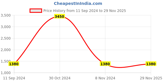 firstcry.com Aww Hunnie Woollen Blend Full Sleeves Checked Shirt With Solid Trousers - Blue aww hunnie Price History Graph from 11 Sep 2024 to 29 Nov 2025