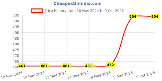 firstcry.com nosy crow Axel Scheffler's Flip Flap Zoo - English nosy crow Price History Graph from 10 Nov 2024 to 9 Oct 2025