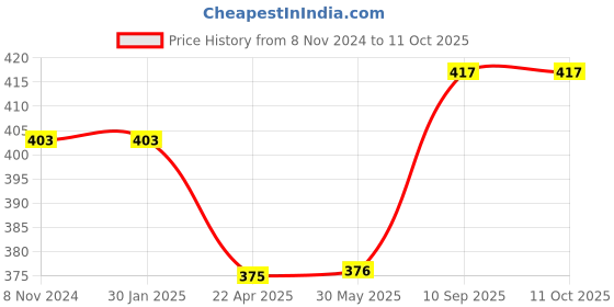 firstcry.com axg new goal AXG Durable & Stylish Design 2 Racquets With 3 Feather Shuttles Net And Cover Badminton Kit (Pink) axg new goal Price History Graph from 8 Nov 2024 to 11 Oct 2025