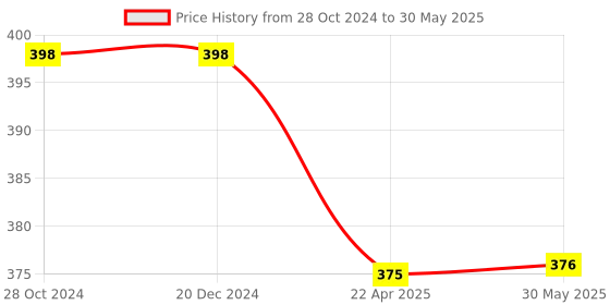 firstcry.com axg new goal AXG Durable & Stylish Design 2 Racquets with 3 feather shuttles, net and cover Badminton Kit (Pink) axg new goal Price History Graph from 28 Oct 2024 to 30 May 2025