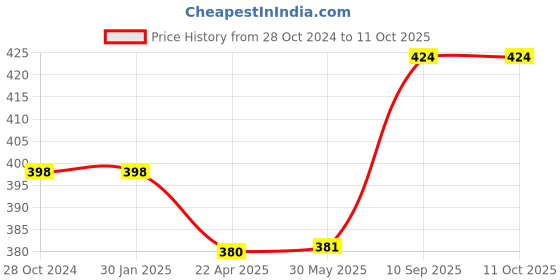 firstcry.com axg new goal AXG Durable & Stylish Design 2 Racquets with 3 feather shuttles, net and cover Badminton Kit (Purple) axg new goal Price History Graph from 28 Oct 2024 to 11 Oct 2025