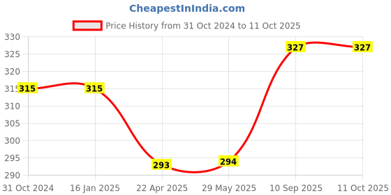 firstcry.com axg new goal AXG Durable & Stylish Design 2 Racquets With 3 Plastic Shuttles And Cover Badminton Kit (Pink) axg new goal Price History Graph from 31 Oct 2024 to 10 Oct 2025