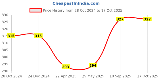 firstcry.com axg new goal AXG Durable & Stylish Design 2 racquets with 3 plastic shuttles and cover Badminton Kit (Purple) axg new goal Price History Graph from 28 Oct 2024 to 17 Oct 2025