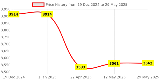 firstcry.com axg new goal AXG Durable and Stylish Karate Kit (8 Items) Medium For Age 9 to 15yrs Boxing Kit axg new goal Price History Graph from 19 Dec 2024 to 29 May 2025