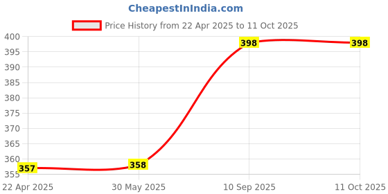 firstcry.com axg new goal AXG Durable Stylish Design 2 Racquets With 3 Plastic Shuttles Net And Cover Badminton Kit (Pink) axg new goal Price History Graph from 22 Apr 2025 to 11 Oct 2025