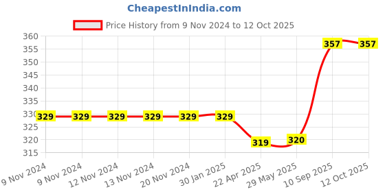 firstcry.com axg new goal AXG Durable Stylish Design With 3 Feather Shuttles And Cover Badminton Kit (Pink) axg new goal Price History Graph from 9 Nov 2024 to 11 Oct 2025