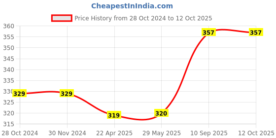 firstcry.com axg new goal AXG Durable Stylish Design with 3 feather shuttles and cover Badminton Kit (Pink) axg new goal Price History Graph from 28 Oct 2024 to 12 Oct 2025