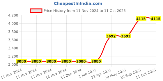 firstcry.com axg new goal AXG Essential Karate Kit (7 Items) Medium For Age 9 to 15yrs Boxing Kit axg new goal Price History Graph from 11 Nov 2024 to 11 Oct 2025