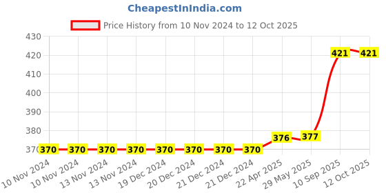 firstcry.com axg new goal AXG Groin Guard For Taekwondo Boxing MMA Abdominal Guard - White axg new goal Price History Graph from 10 Nov 2024 to 11 Oct 2025