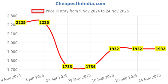 firstcry.com AXG NEW GOAL 2.5ft Unfilled Heavy Duty PU Punching Bag With Wall Stand and Chain Boxing Kit - Maroon axg new goal Price History Graph from 9 Nov 2024 to 23 Nov 2025