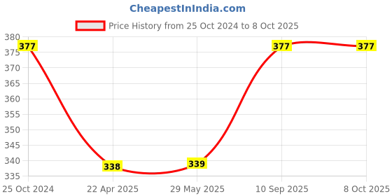 firstcry.com AXG New Goal 3 In 1 Premium Latest Design Adjustable Multipurpose Cycling / Skating Kit (Black) axg new goal Price History Graph from 25 Oct 2024 to 8 Oct 2025