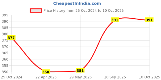 firstcry.com AXG New Goal 3 In 1 Premium Latest Design Adjustable Multipurpose Cycling / Skating Kit (Blue) axg new goal Price History Graph from 25 Oct 2024 to 9 Oct 2025