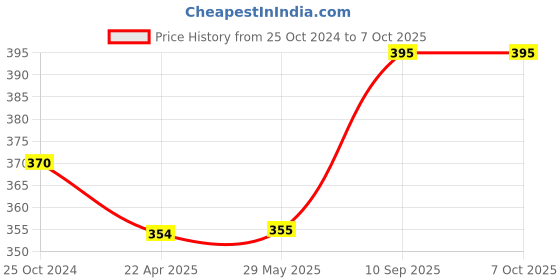 firstcry.com AXG New Goal 3 In 1 Premium Latest Design Adjustable Multipurpose Cycling / Skating Kit (Green) axg new goal Price History Graph from 25 Oct 2024 to 6 Oct 2025