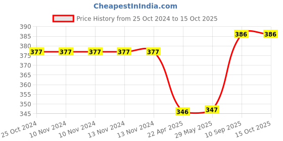 firstcry.com AXG New Goal 3 In 1 Premium Latest Design Adjustable Multipurpose Cycling Skating Kit (Orange) axg new goal Price History Graph from 25 Oct 2024 to 15 Oct 2025