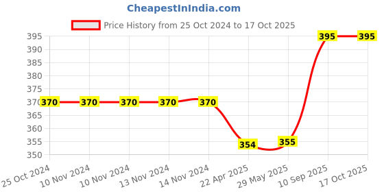 firstcry.com AXG New Goal 3 In 1 Premium Latest Design Adjustable Multipurpose Cycling Skating Kit (Pink) axg new goal Price History Graph from 25 Oct 2024 to 16 Oct 2025