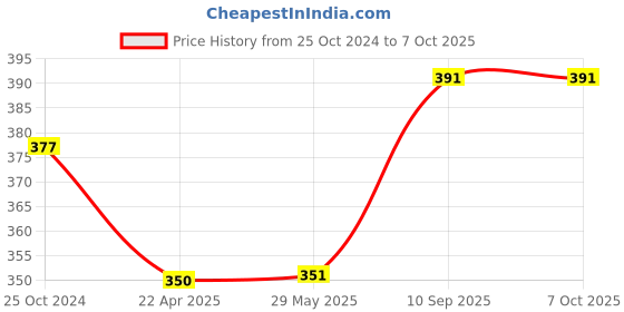 firstcry.com AXG New Goal 3 In 1 Premium Latest Design Adjustable Multipurpose Cycling / Skating Kit (Red) axg new goal Price History Graph from 25 Oct 2024 to 7 Oct 2025