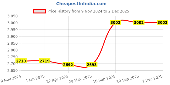 firstcry.com AXG NEW GOAL 3ft Durable PU Unfilled Punching Bag Boxing Gloves, Wall Stand and Chain Boxing Kit - Blue axg new goal Price History Graph from 9 Nov 2024 to 2 Dec 2025