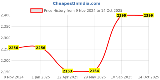 firstcry.com AXG NEW GOAL 3ft Durable Unfilled Punching Bag Boxing Gloves & Wall Stand & Hanging Chain - Blue axg new goal Price History Graph from 9 Nov 2024 to 13 Oct 2025