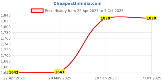 firstcry.com AXG NEW GOAL 3ft Eloquent Unfilled SRF Punching Bag with Wall Stand & Hanging Chain - Blue axg new goal Price History Graph from 22 Apr 2025 to 7 Oct 2025