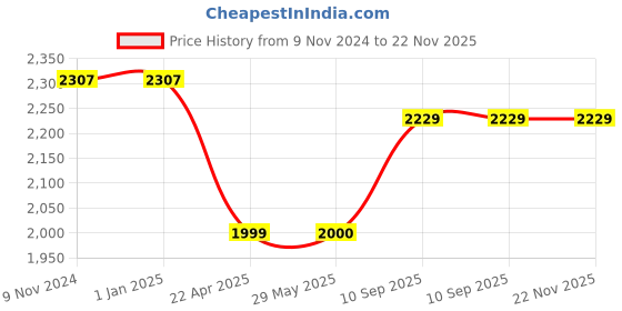 firstcry.com AXG NEW GOAL 3ft Unfilled Premium PU Punching Bag With Wall Stand and Chain Boxing Kit - Blue axg new goal Price History Graph from 9 Nov 2024 to 21 Nov 2025