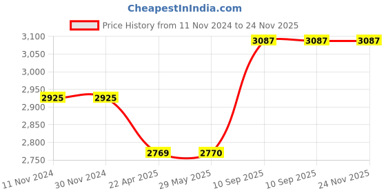 firstcry.com AXG NEW GOAL 4ft Durable PU Unfilled Punching Bag Boxing Gloves Wall Stand and Chain Boxing Kit - Black axg new goal Price History Graph from 11 Nov 2024 to 24 Nov 2025