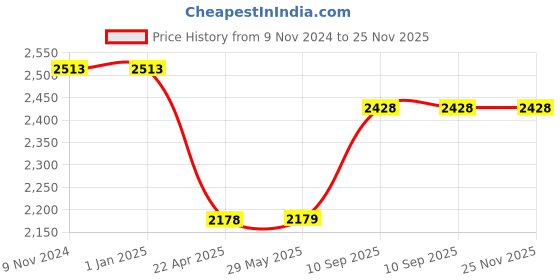 firstcry.com AXG NEW GOAL 4ft Unfilled Premium PU Punching Bag With Wall Stand and Chain - Black axg new goal Price History Graph from 9 Nov 2024 to 24 Nov 2025