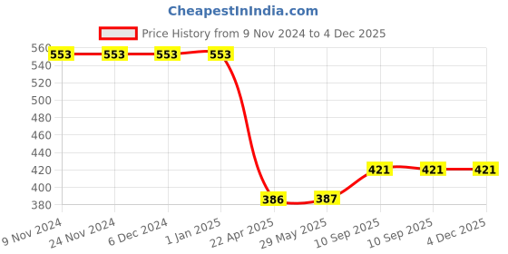 firstcry.com Axg New Goal Anti Fog Wide lens Silicone Swimming Goggles (Color May Vary) axg new goal Price History Graph from 9 Nov 2024 to 3 Dec 2025