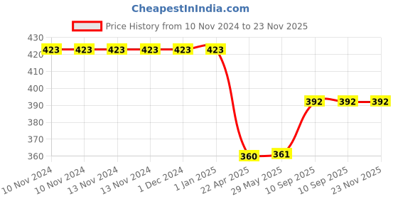 firstcry.com Axg New Goal Aquatic Swimming Goggles Cap & Ear Nose Plugs Swimming Kit - Blue axg new goal Price History Graph from 10 Nov 2024 to 23 Nov 2025