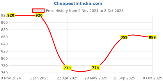 firstcry.com Axg New Goal  Arduous 4 Fluorescent Aluminium Racquets 3 Shuttlecocks 1 Net and 2 Covers Badminton Kit - Orange axg new goal Price History Graph from 9 Nov 2024 to 8 Oct 2025