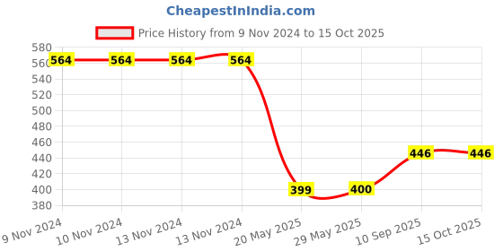 firstcry.com AXG New Goal AX-8 Rugged Badminton Set - Green Blue axg new goal Price History Graph from 9 Nov 2024 to 15 Oct 2025