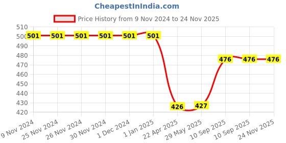 firstcry.com Axg New Goal  AX 8 Stylish swing Strung Badminton Racquet  - Orange axg new goal Price History Graph from 9 Nov 2024 to 24 Nov 2025