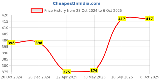 firstcry.com axg new goal AXG Durable & Stylish Design 2 Racquets with 3 feather shuttles, net and cover Badminton Kit (Pink) axg new goal Price History Graph from 28 Oct 2024 to 6 Oct 2025