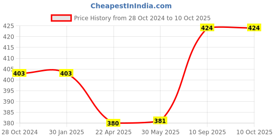 firstcry.com axg new goal AXG Durable & Stylish Design 2 Racquets with 3 feather shuttles, net and cover Badminton Kit (Purple) axg new goal Price History Graph from 28 Oct 2024 to 10 Oct 2025