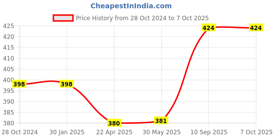 firstcry.com axg new goal AXG Durable & Stylish Design 2 Racquets with 3 feather shuttles, net and cover Badminton Kit (Purple) axg new goal Price History Graph from 28 Oct 2024 to 6 Oct 2025